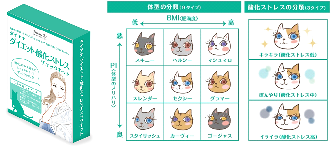 酸化ストレスと体型から 女性を ２７タイプのネコ に独自分類 尿を送るだけのチェックキットで ぴったりの美ボディづくり を提案 プロポーションづくりのダイアナ