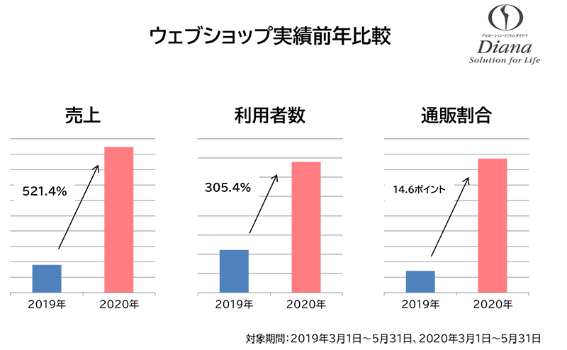 ウェブショップ実績前年比率