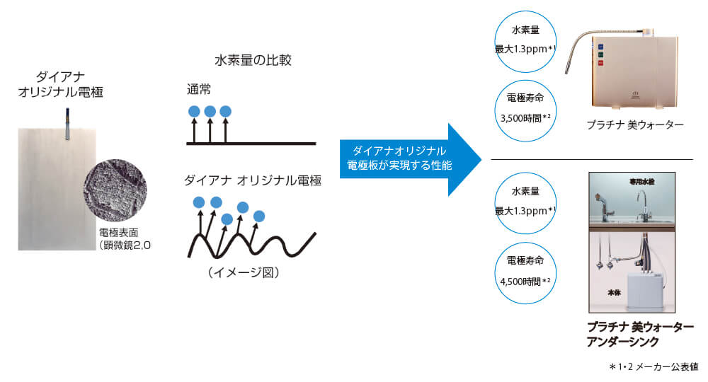 ダイアナ  プラチナ美ウォーター